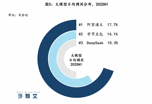 中国企业调用大模型日均超10万亿Toke